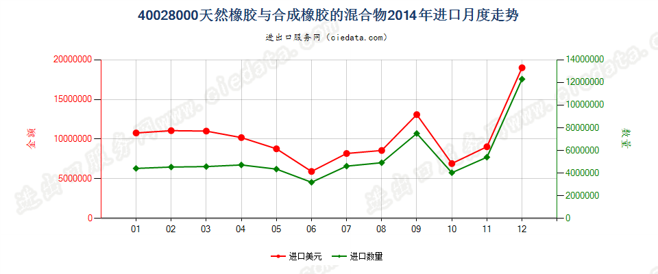 400280004001所列产品与本编码所列产品的混合物进口2014年月度走势图