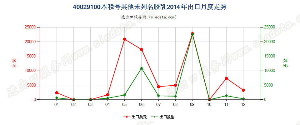 40029100未列名合成橡胶胶乳出口2014年月度走势图