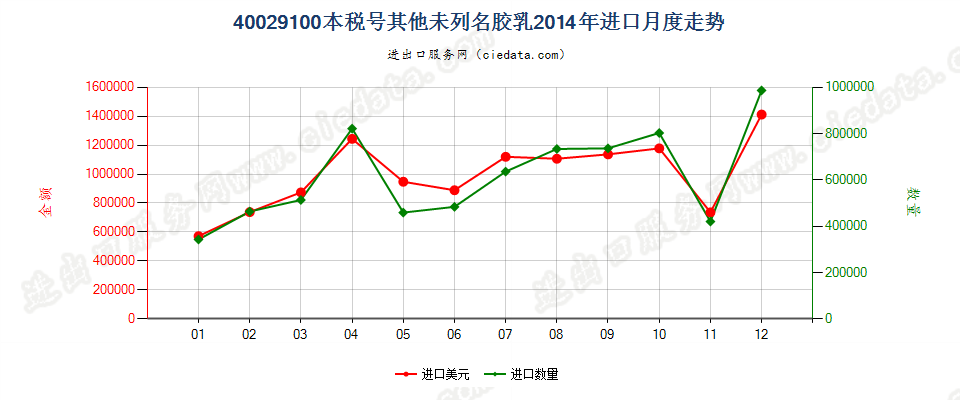 40029100未列名合成橡胶胶乳进口2014年月度走势图