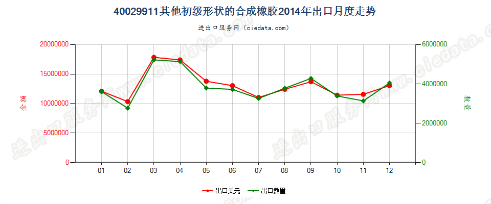 40029911未列名初级形状的合成橡胶出口2014年月度走势图