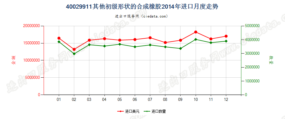 40029911未列名初级形状的合成橡胶进口2014年月度走势图