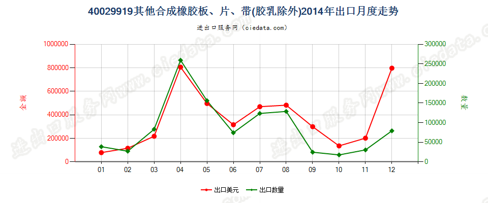 40029919未列名非初级形状的合成橡胶出口2014年月度走势图