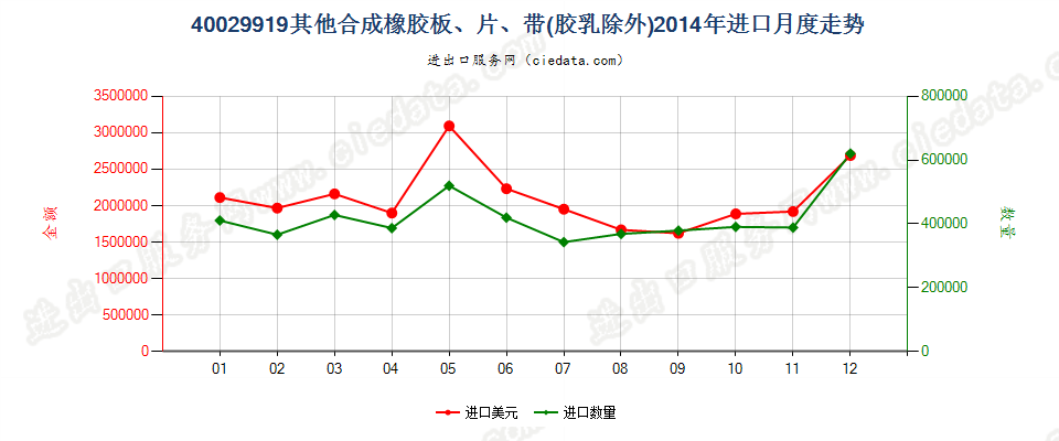 40029919未列名非初级形状的合成橡胶进口2014年月度走势图