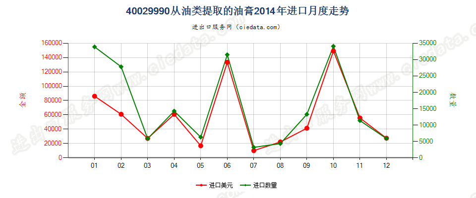 40029990从油类提取的油膏进口2014年月度走势图