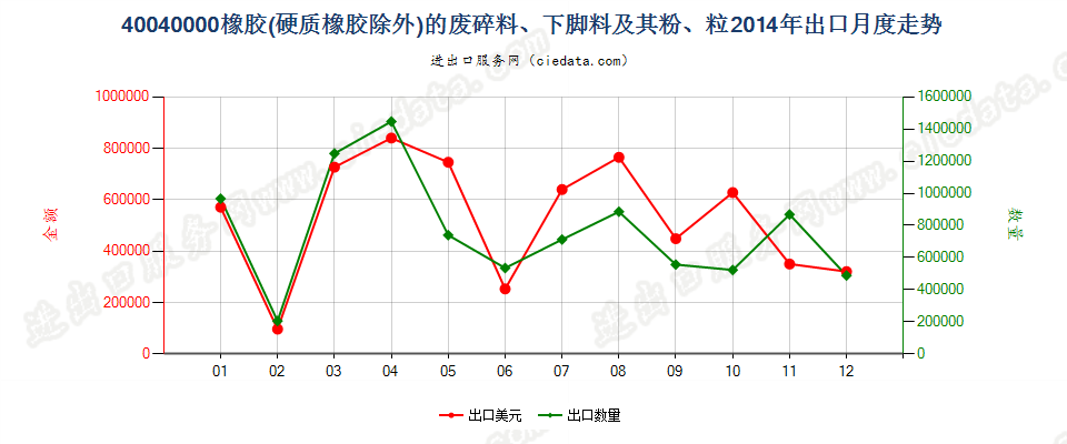 40040000橡胶（硬质橡胶除外）的废料、下脚料及碎料及其粉、粒出口2014年月度走势图