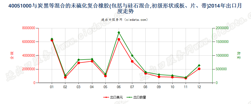 40051000与碳黑或硅石混合未硫化的复合橡胶，初级形状或板、片、带出口2014年月度走势图