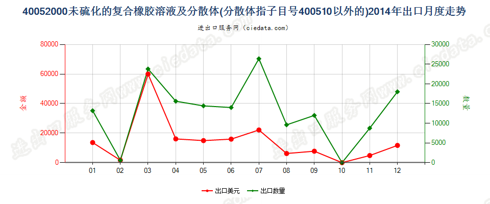 40052000未硫化的复合橡胶溶液；40051000以外的分散体出口2014年月度走势图