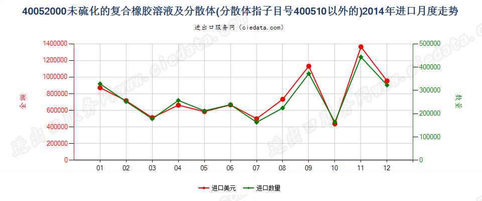 40052000未硫化的复合橡胶溶液；40051000以外的分散体进口2014年月度走势图