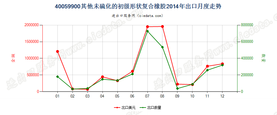 40059900其他未硫化的初级形状复合橡胶出口2014年月度走势图