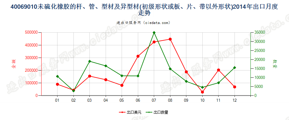 40069010其他形状（例如，杆、管或型材及异型材）的未硫化橡胶出口2014年月度走势图