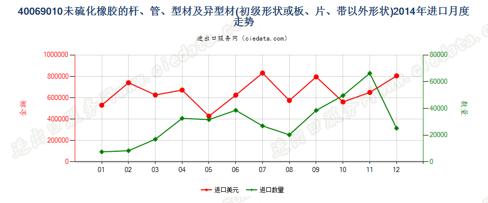 40069010其他形状（例如，杆、管或型材及异型材）的未硫化橡胶进口2014年月度走势图