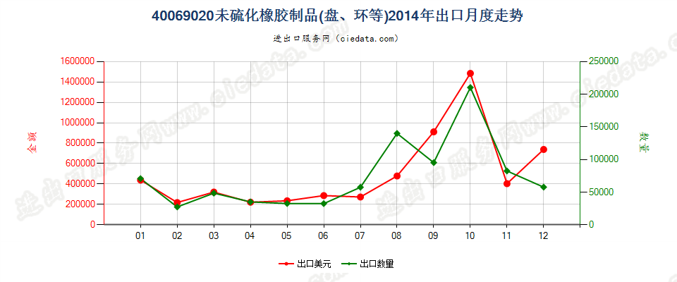 40069020未硫化橡胶制品出口2014年月度走势图