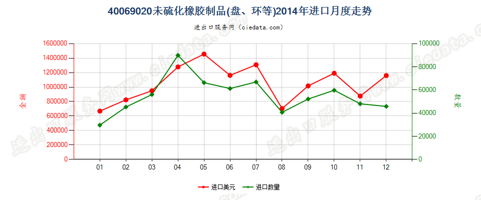 40069020未硫化橡胶制品进口2014年月度走势图