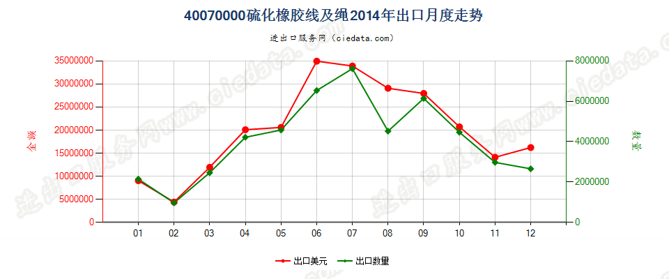 40070000硫化橡胶线及绳出口2014年月度走势图