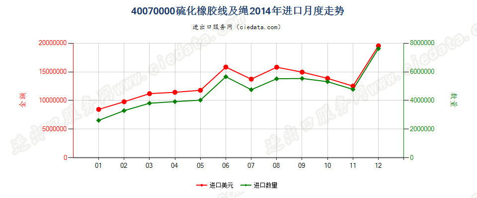 40070000硫化橡胶线及绳进口2014年月度走势图