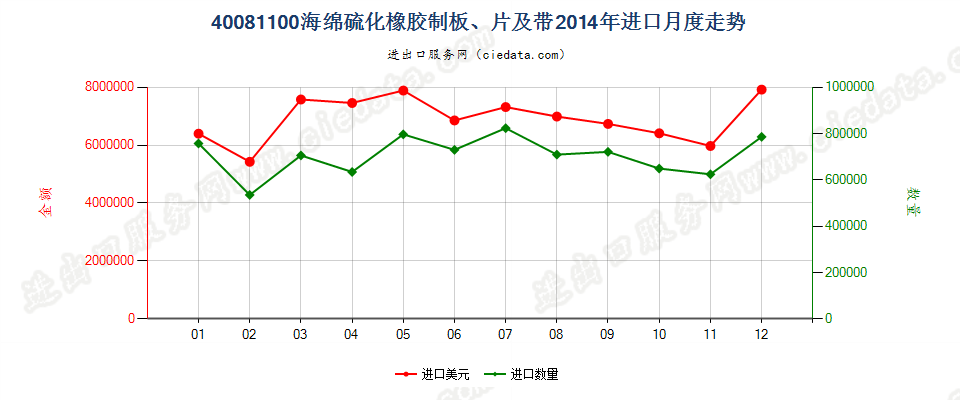 40081100硫化海绵橡胶制板、片、带进口2014年月度走势图