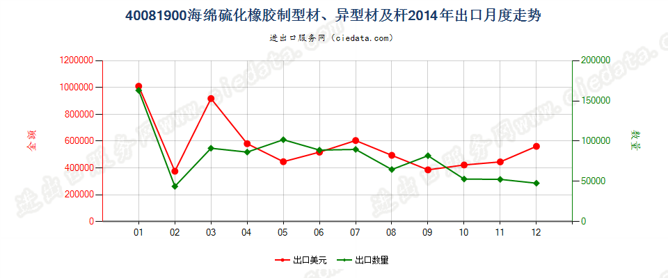 40081900硫化海绵橡胶制杆、型材及异型材出口2014年月度走势图