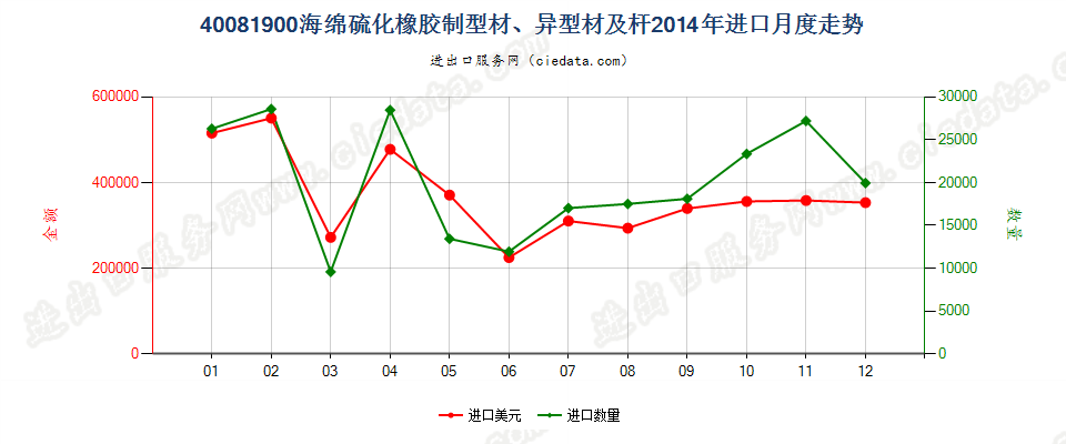 40081900硫化海绵橡胶制杆、型材及异型材进口2014年月度走势图