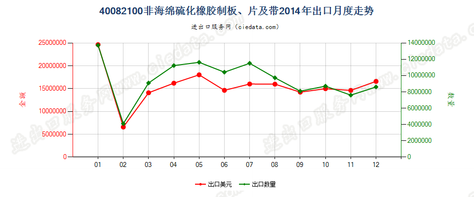 40082100硫化非海绵橡胶制板、片、带出口2014年月度走势图