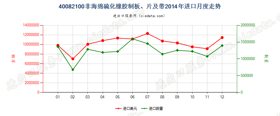 40082100硫化非海绵橡胶制板、片、带进口2014年月度走势图