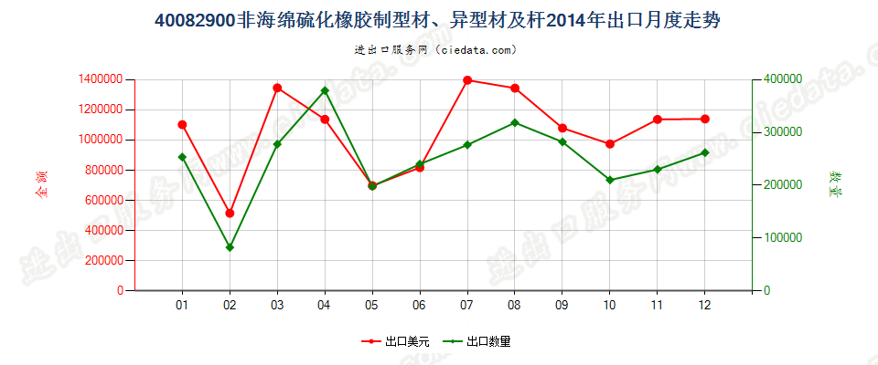 40082900硫化非海绵橡胶制杆、型材及异型材出口2014年月度走势图