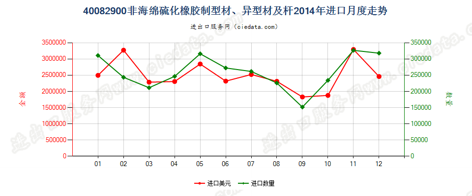 40082900硫化非海绵橡胶制杆、型材及异型材进口2014年月度走势图