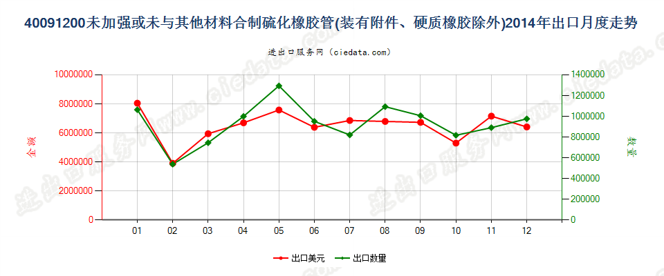 40091200未经加强或未与其他材料合制但装有附件的管子出口2014年月度走势图