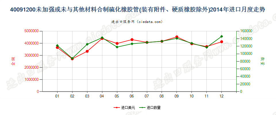 40091200未经加强或未与其他材料合制但装有附件的管子进口2014年月度走势图