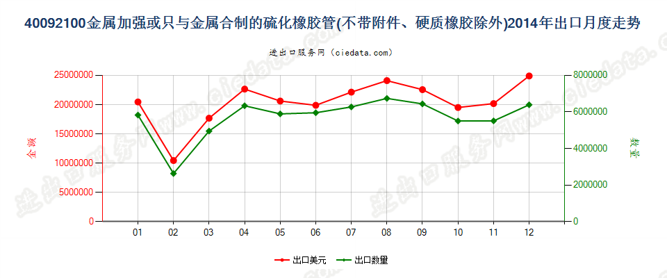 40092100用金属加强或只与金属合制未装有附件的管子出口2014年月度走势图