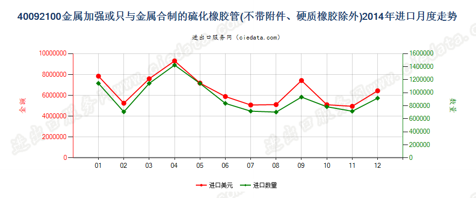 40092100用金属加强或只与金属合制未装有附件的管子进口2014年月度走势图