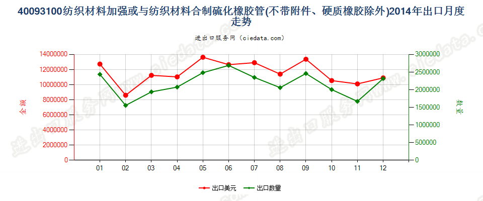 40093100用纺材加强或只与纺材合制的无附件的管子出口2014年月度走势图