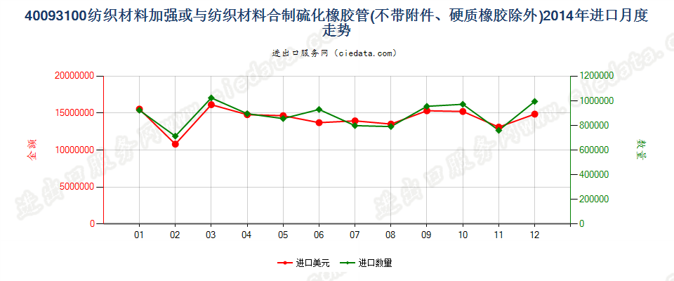 40093100用纺材加强或只与纺材合制的无附件的管子进口2014年月度走势图