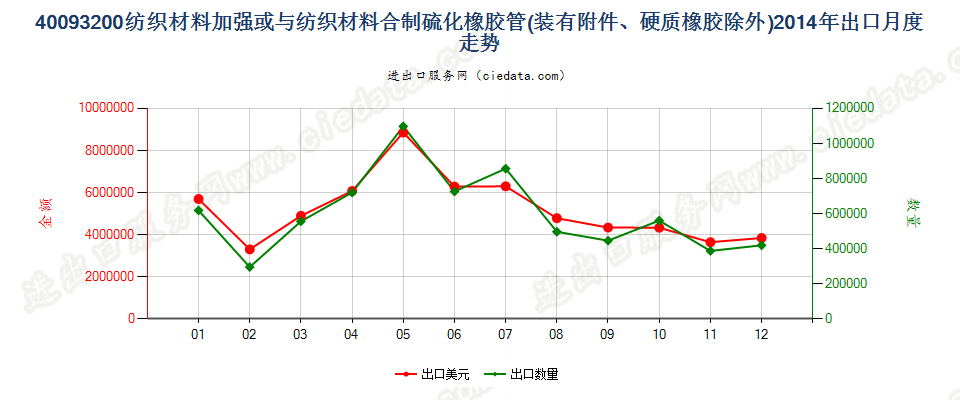 40093200用纺材加强或只与纺材合制的装有附件的管子出口2014年月度走势图