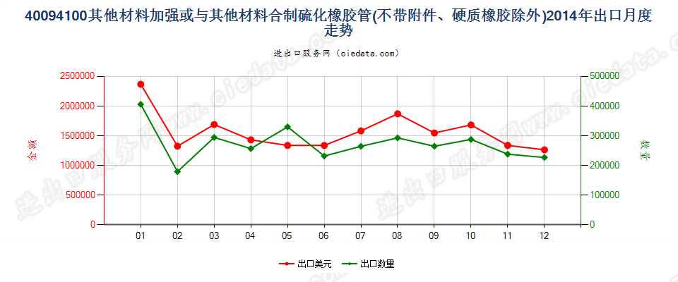 40094100用其他材料加强或与其他材料合制无附件管子出口2014年月度走势图