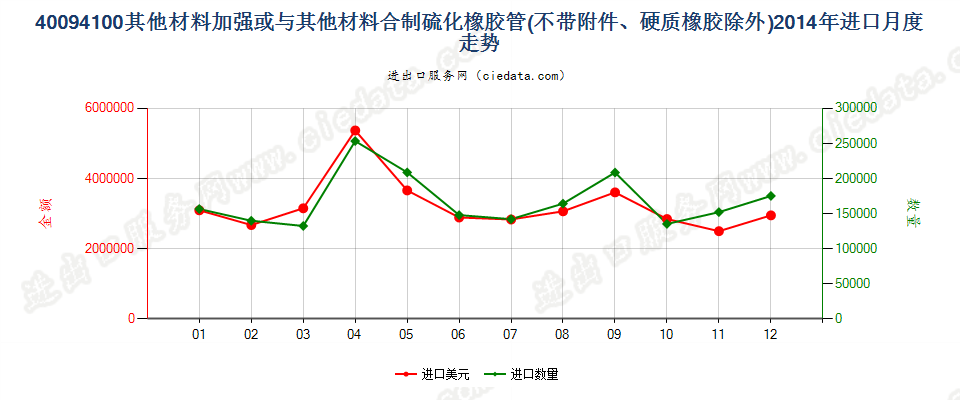 40094100用其他材料加强或与其他材料合制无附件管子进口2014年月度走势图