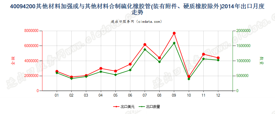 40094200用其他材料加强或与其他材料合制有附件管子出口2014年月度走势图