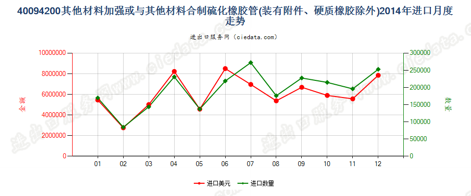 40094200用其他材料加强或与其他材料合制有附件管子进口2014年月度走势图