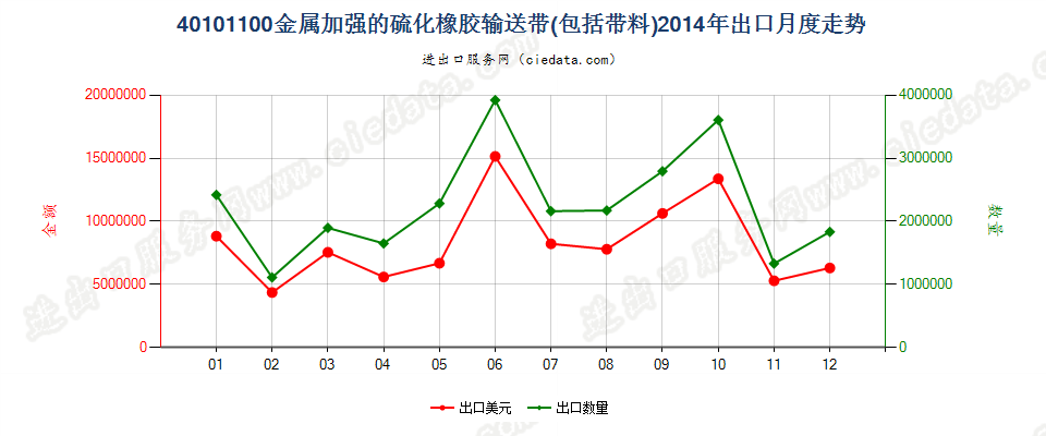 40101100仅用金属加强的硫化橡胶制输送带及带料出口2014年月度走势图