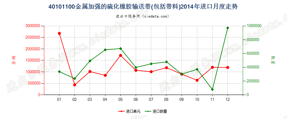 40101100仅用金属加强的硫化橡胶制输送带及带料进口2014年月度走势图