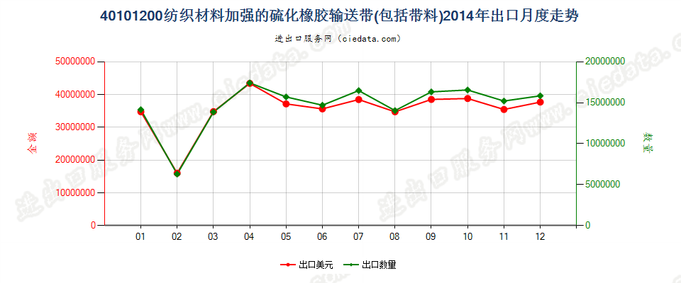 40101200仅用纺织材料加强的硫化橡胶制输送带及带料出口2014年月度走势图