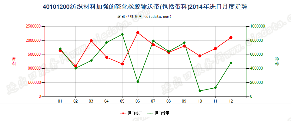 40101200仅用纺织材料加强的硫化橡胶制输送带及带料进口2014年月度走势图