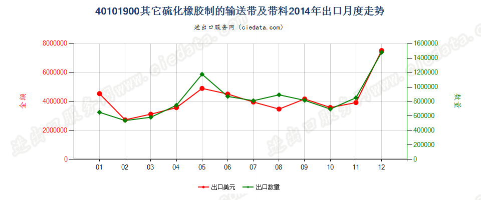 40101900其他硫化橡胶制输送带及带料出口2014年月度走势图