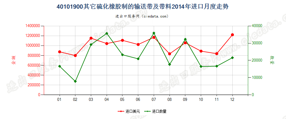 40101900其他硫化橡胶制输送带及带料进口2014年月度走势图