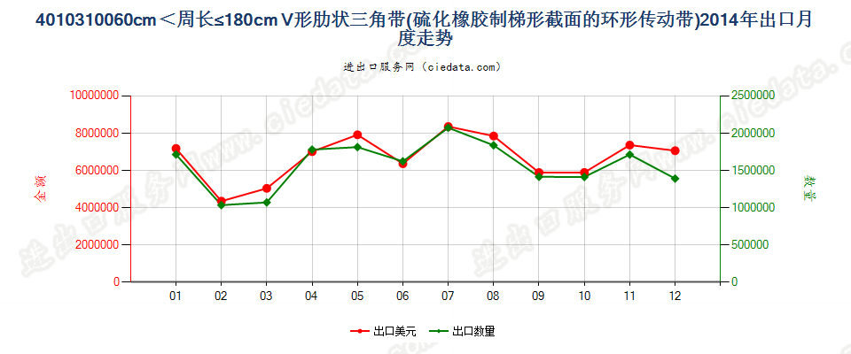 40103100梯形截面V肋环形传动带60cm＜周长≤180cm出口2014年月度走势图