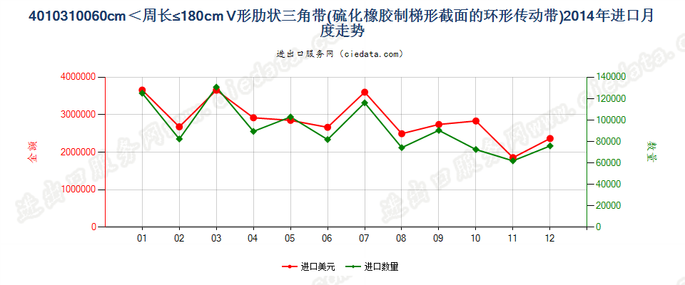 40103100梯形截面V肋环形传动带60cm＜周长≤180cm进口2014年月度走势图