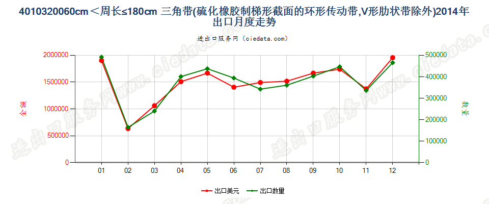 40103200其他梯形截面环形传动带60cm＜周长≤180cm出口2014年月度走势图