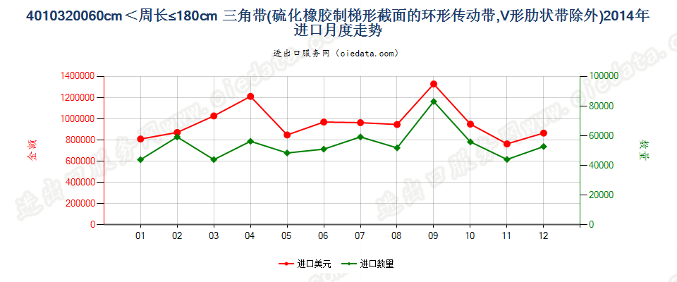 40103200其他梯形截面环形传动带60cm＜周长≤180cm进口2014年月度走势图