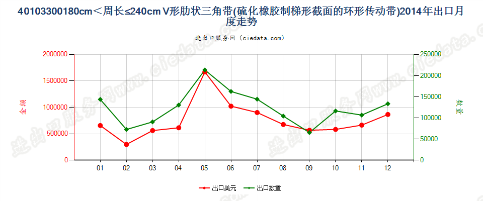 40103300梯形截面V肋环形传动带180cm＜周长≤240cm出口2014年月度走势图