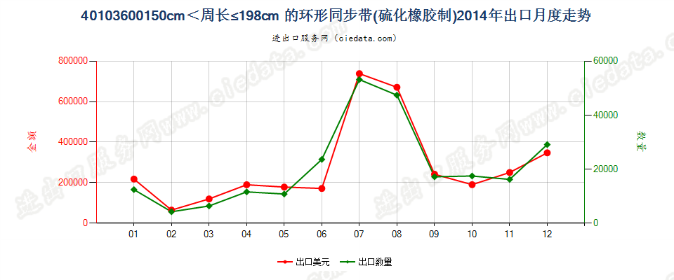 40103600环形同步带，150cm＜周长≤198cm出口2014年月度走势图