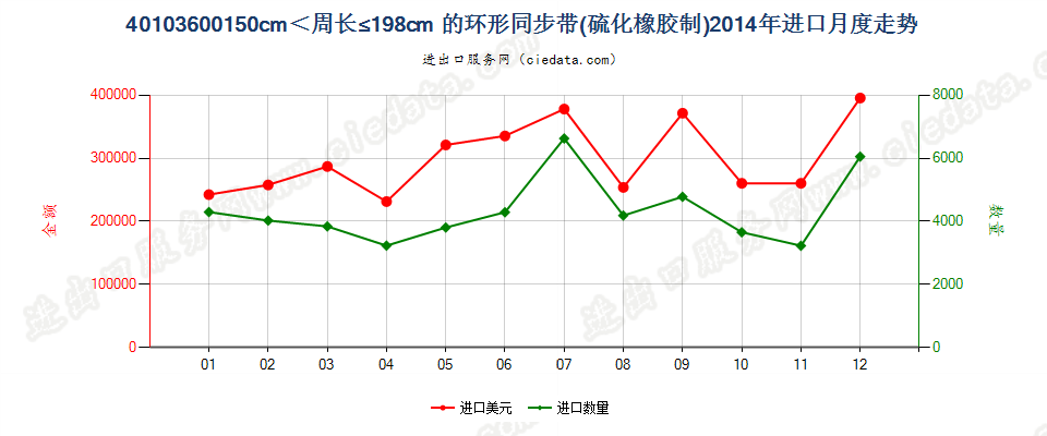 40103600环形同步带，150cm＜周长≤198cm进口2014年月度走势图